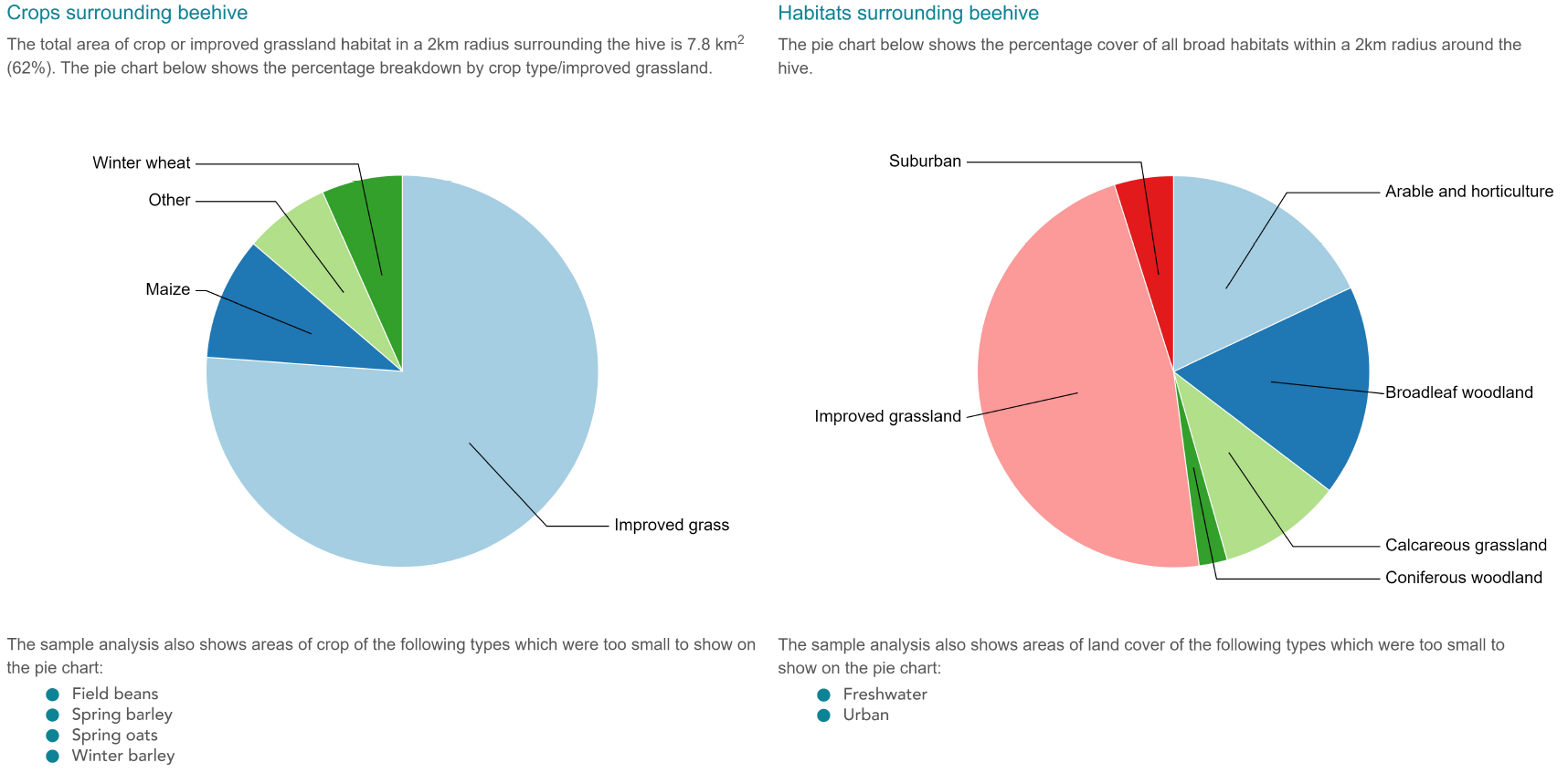 NHMS habitat and crop data