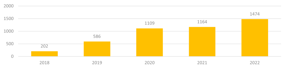 NHMS samples submitted in 2018